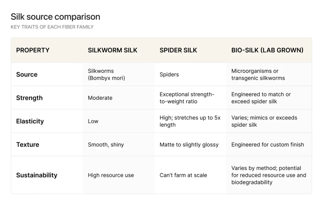 Silk source comparions matrix