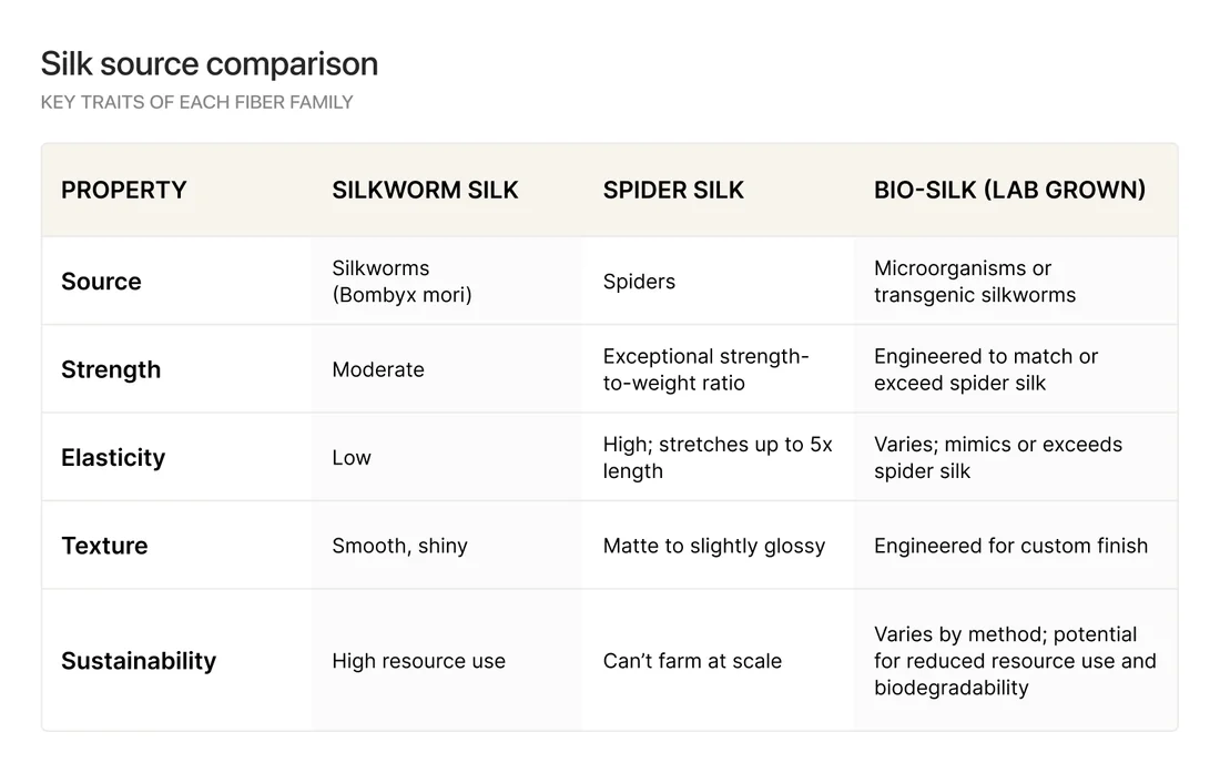 Silk source comparions matrix
