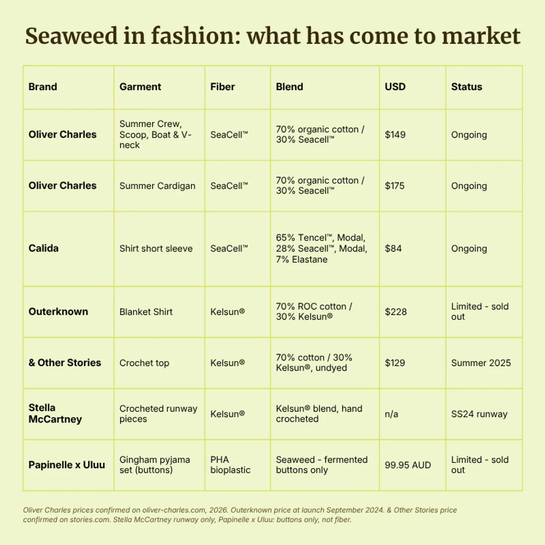 Table showing seaweed-based products currently or previously available on the market
