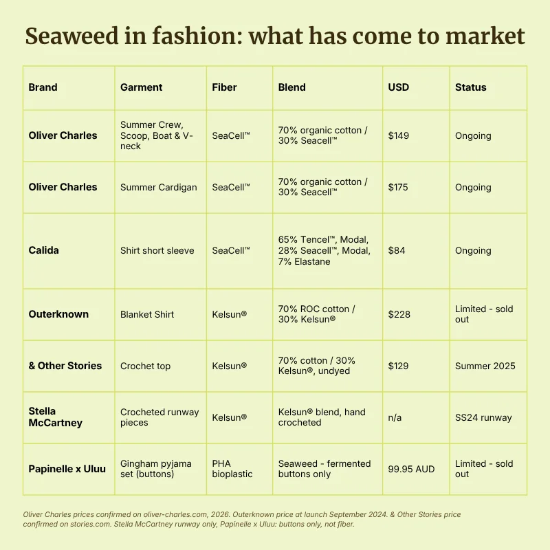 Table showing seaweed-based products currently or previously available on the market